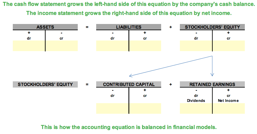 Accounting Equation Balanced in a Three Statement Model Accounting Equation Balanced in a Three Statement Model